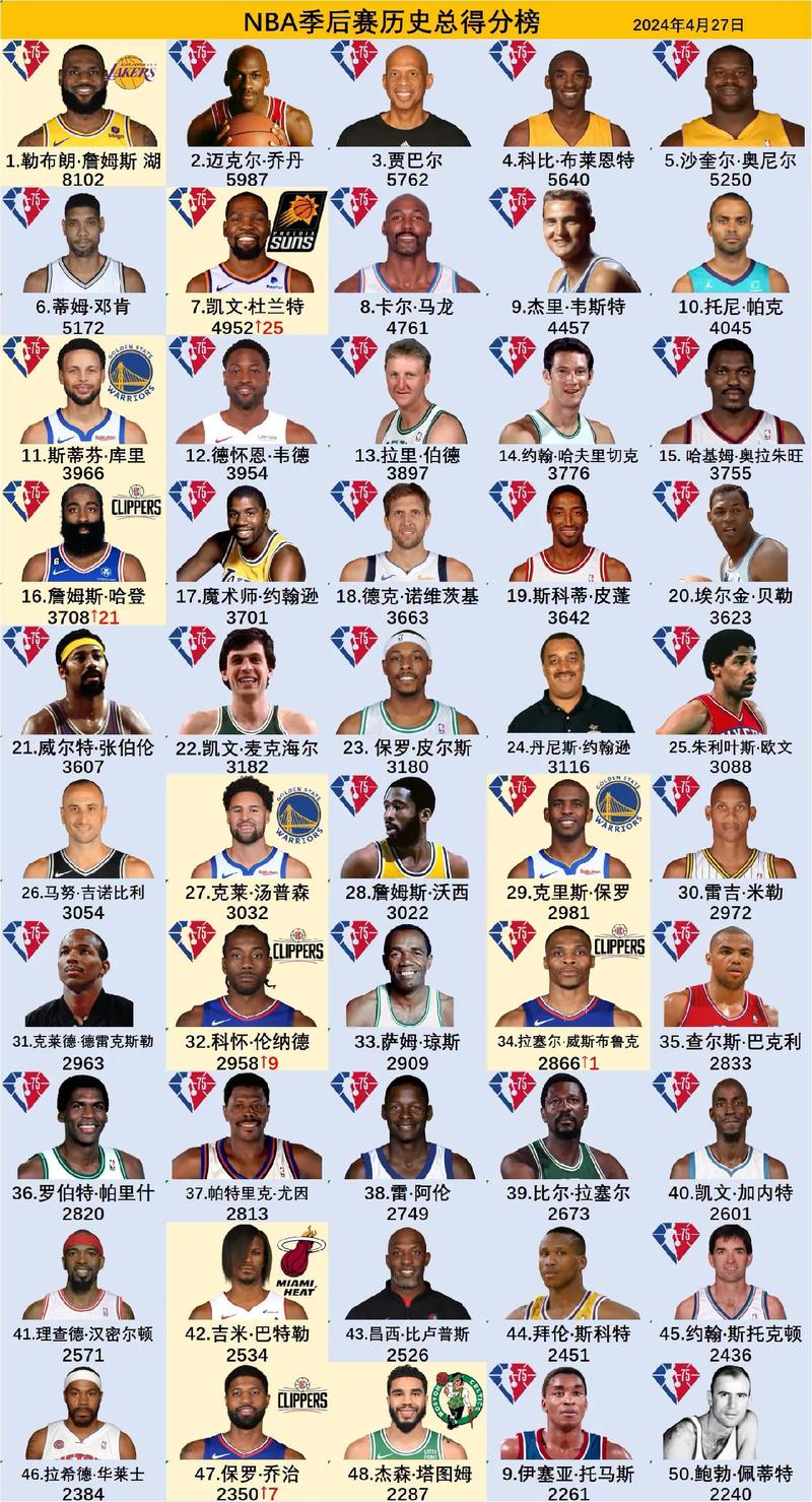 最新nba前十大巨星排名，目前nba巨星排名  第3张