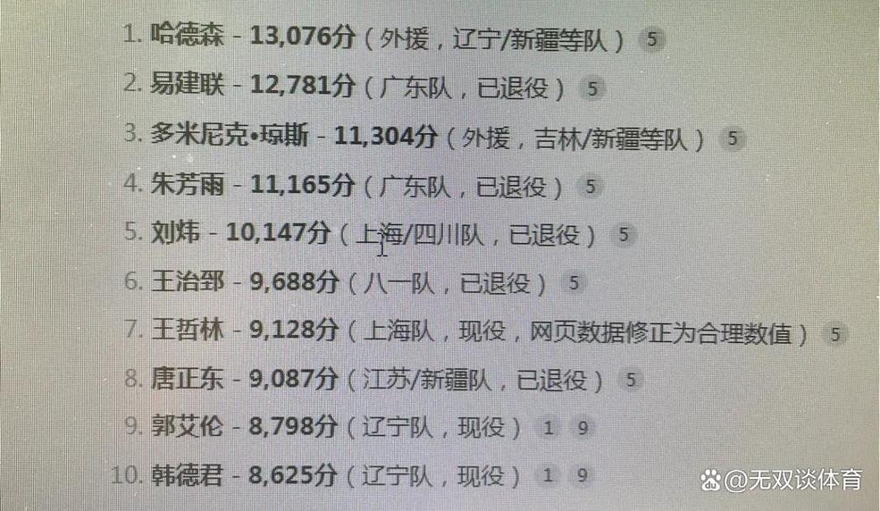 cba国内球员数据榜，cba国内球员名单？  第2张