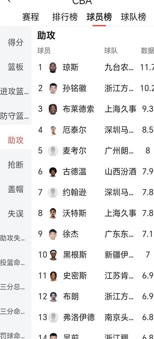 cba国内球员数据榜，cba国内球员名单？  第6张