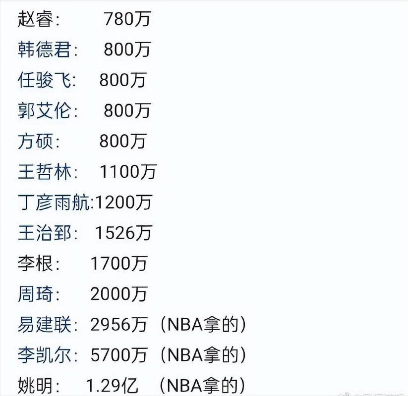 cba球员最低多少钱（cba球员最低工资是多少）  第4张