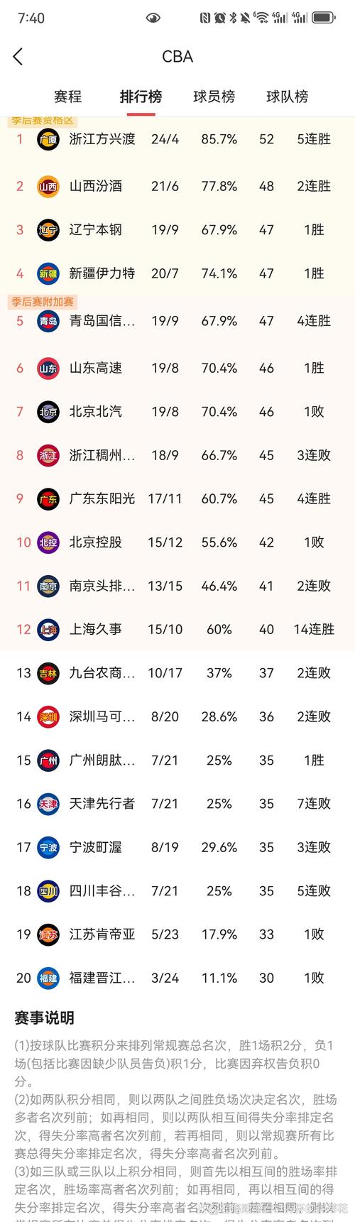 cba最新积分榜排名（2025年cba积分最新排行榜）  第2张