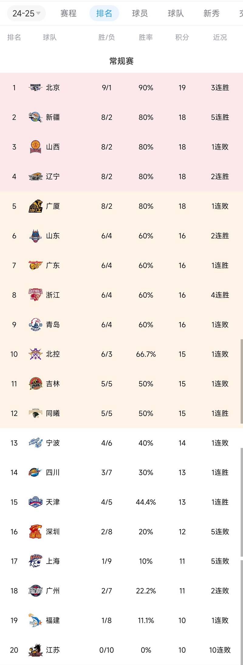 cba最新积分榜排名（2025年cba积分最新排行榜）  第3张