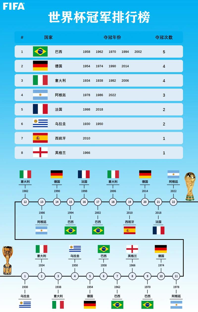 世界杯得冠军国家排名，世界杯夺冠的国家排名  第1张