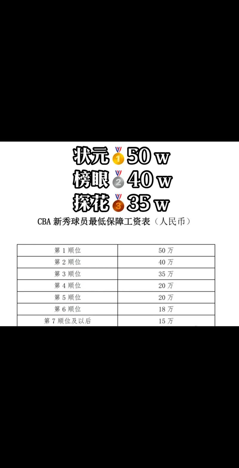 cba顶级年薪是多少，cba年薪最高  第6张