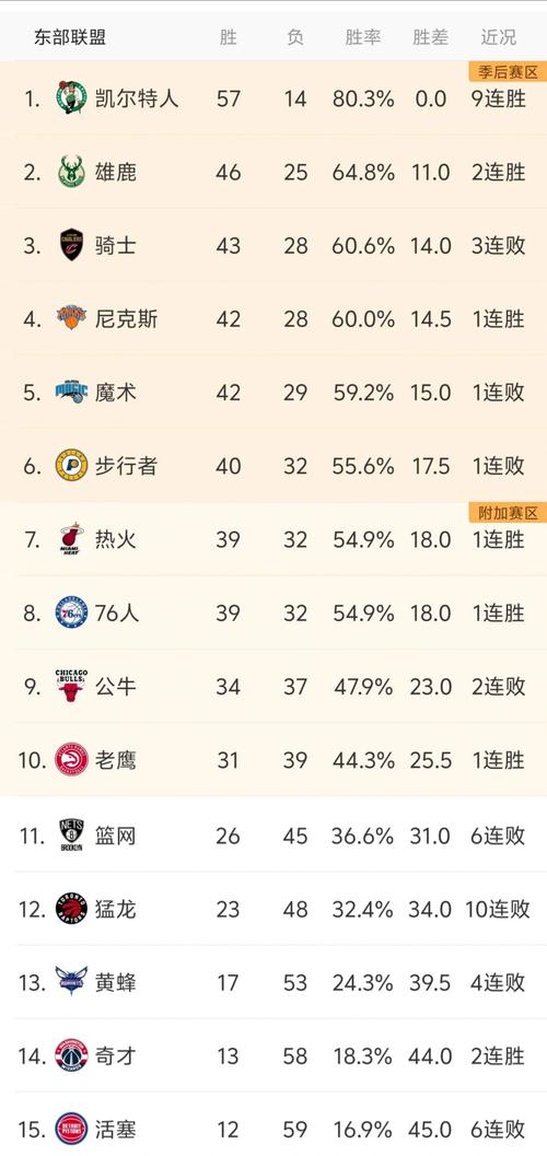 nba前几可以进季后赛，2021年nba季后赛前几名可以进？  第1张
