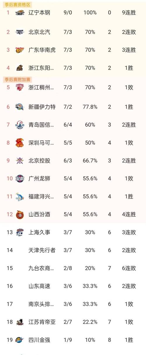cba辽宁队历年战绩（cba辽宁队队史得分榜）  第4张