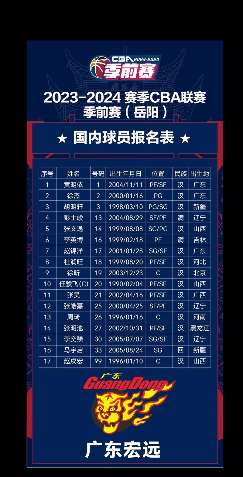 cba上海队人员名单，cba上海队球员名单照片  第5张