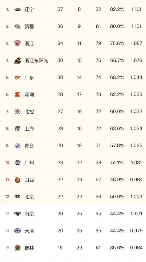 cba各队实力排名表，cba队伍排行  第5张