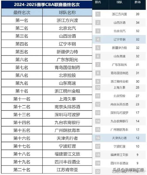 cba积分榜2020，cba积分榜2024总决赛  第5张