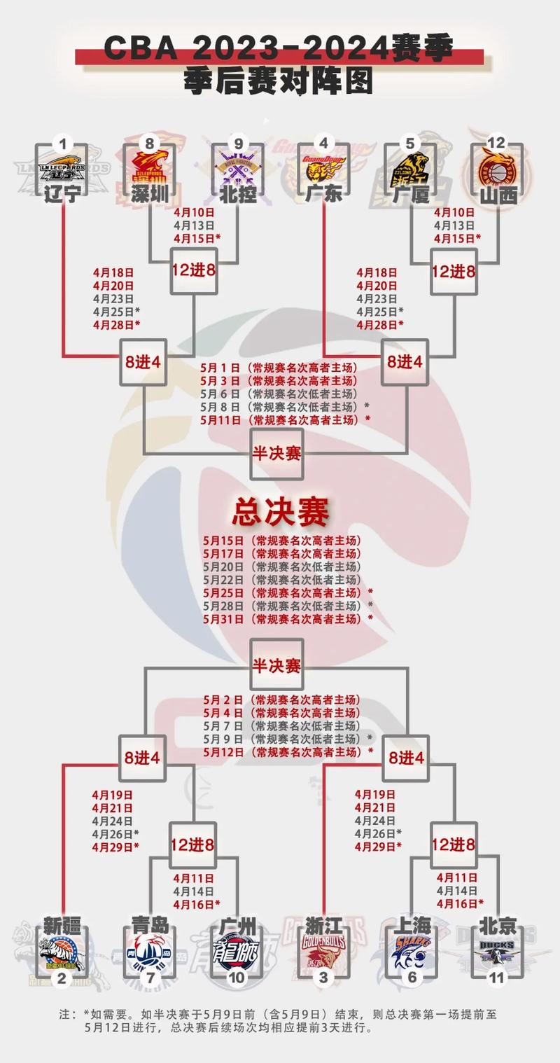 cba进入季后赛规则，cba进入季后赛球队名单？  第4张