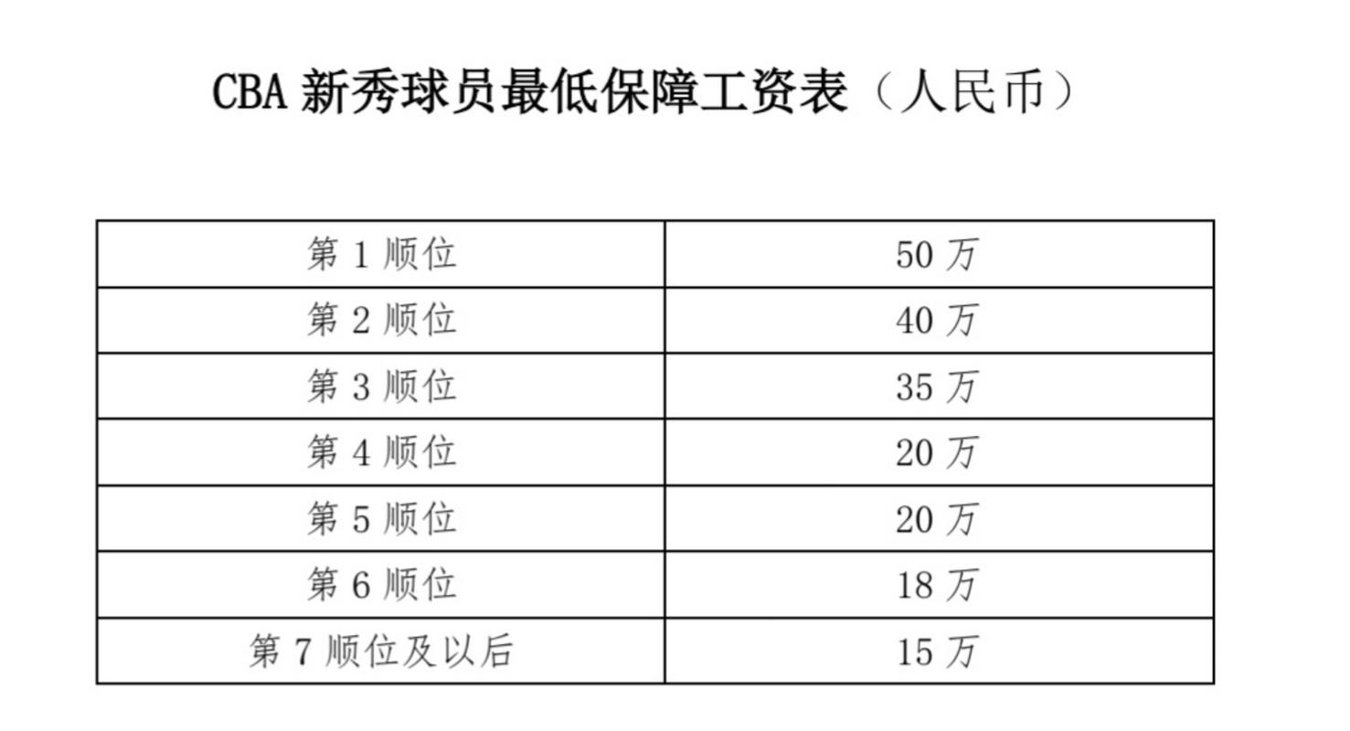 cba打球一年多少钱（cba打球一年多少钱人民币）  第1张