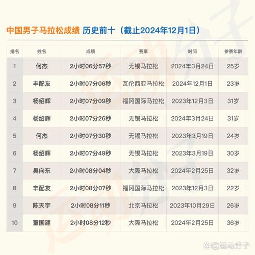 中国马拉松男子最好成绩（中国马拉松男子纪录是多少?）  第5张