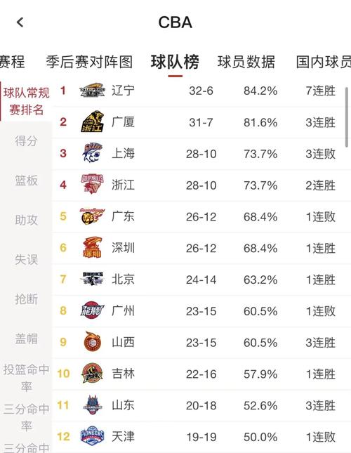 cba各项数据统计表，cba数据2021  第5张