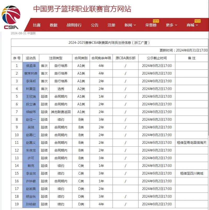 cba浙江广厦队球员，cba浙江广厦队球员有哪些？  第2张
