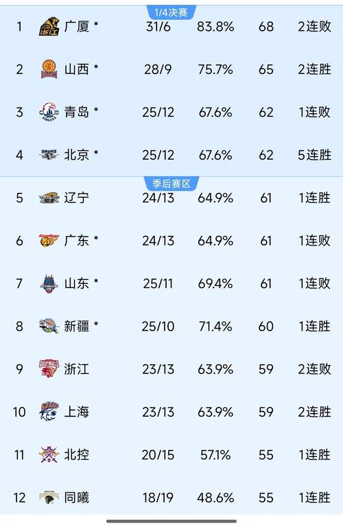 cba篮球排名怎么样（cba篮球排名怎么样啊）  第3张