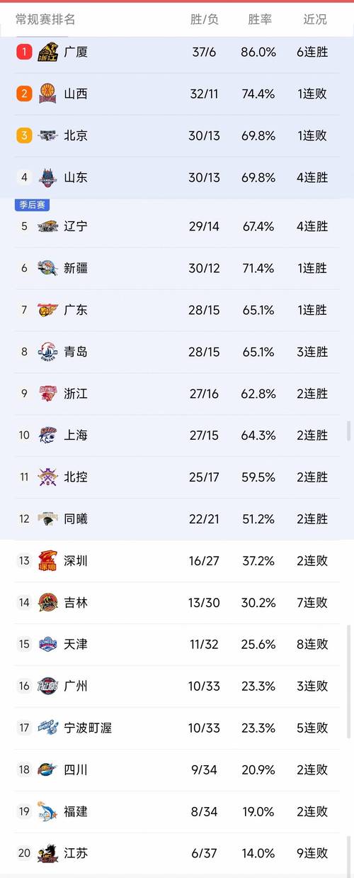 cba辽宁男篮排第几名，cba辽宁男篮排第几名了？  第2张