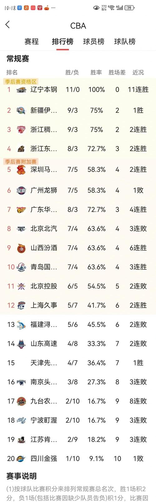 cba辽宁男篮排第几名，cba辽宁男篮排第几名了？  第5张