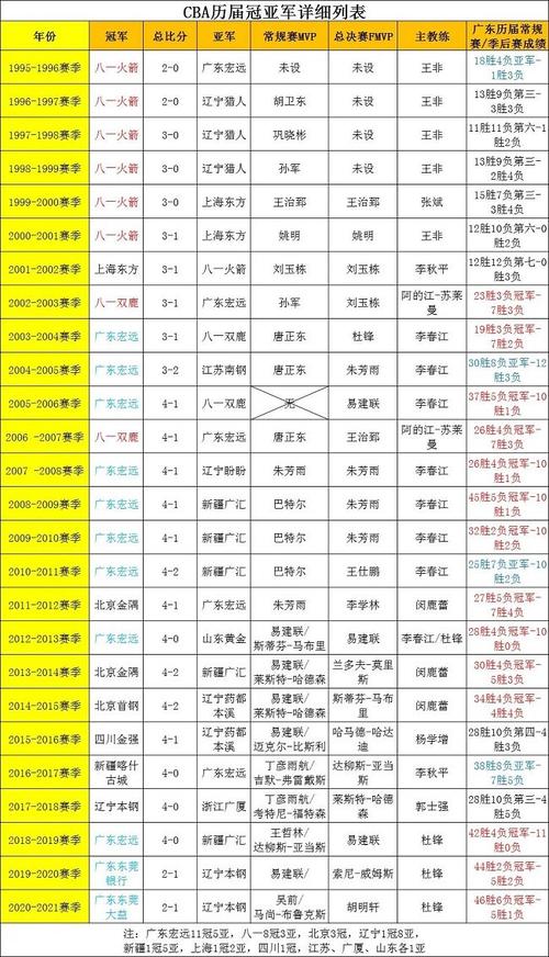 cba冠军次数排行榜（cba球员冠军数量排名）  第3张