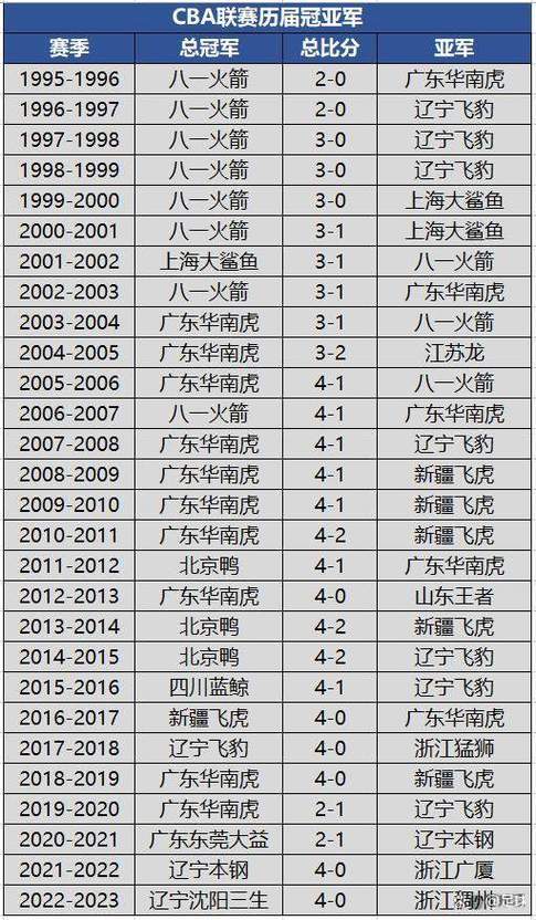 cba冠军次数排行榜（cba球员冠军数量排名）  第4张