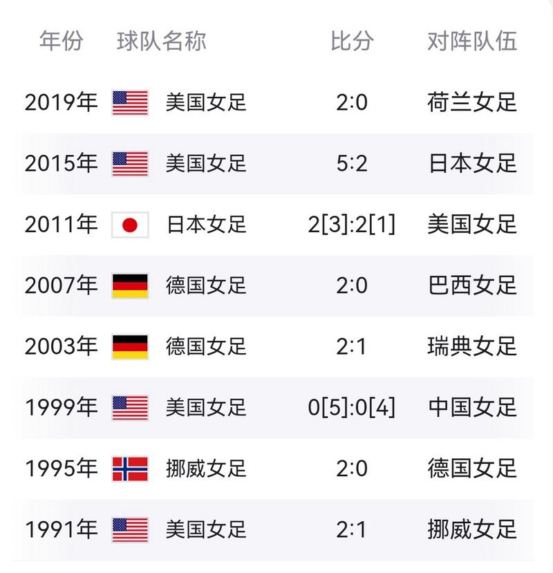 世界杯冠军表，世界杯冠军大全？  第3张