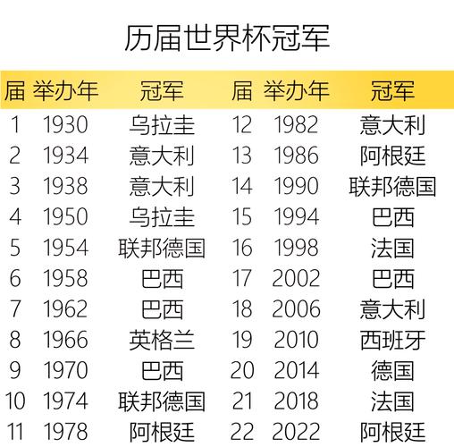 世界杯冠军表，世界杯冠军大全？  第5张