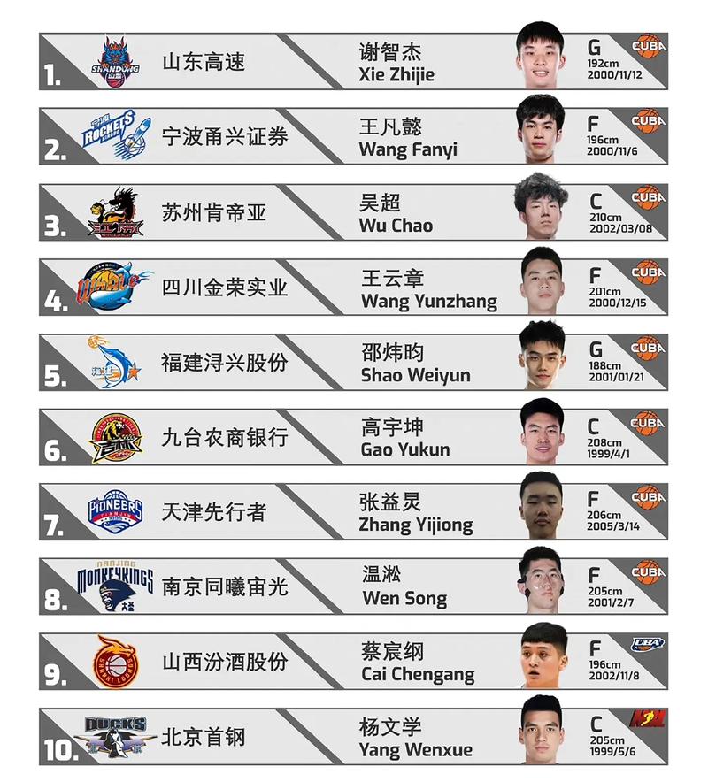 cba选秀标准是什么，cba选秀标准是什么时候出的？  第5张