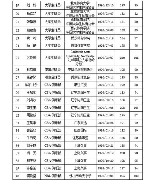 cba选秀标准是什么，cba选秀标准是什么时候出的？  第6张