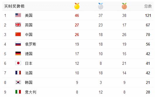 里约热内卢奥运会比赛成绩公告（里约热内卢奥运会共设比赛项目几大项）  第2张