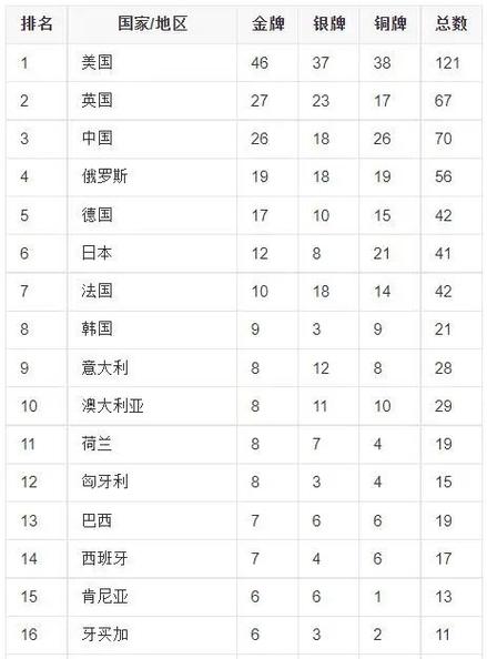 里约热内卢奥运会比赛成绩公告（里约热内卢奥运会共设比赛项目几大项）  第5张