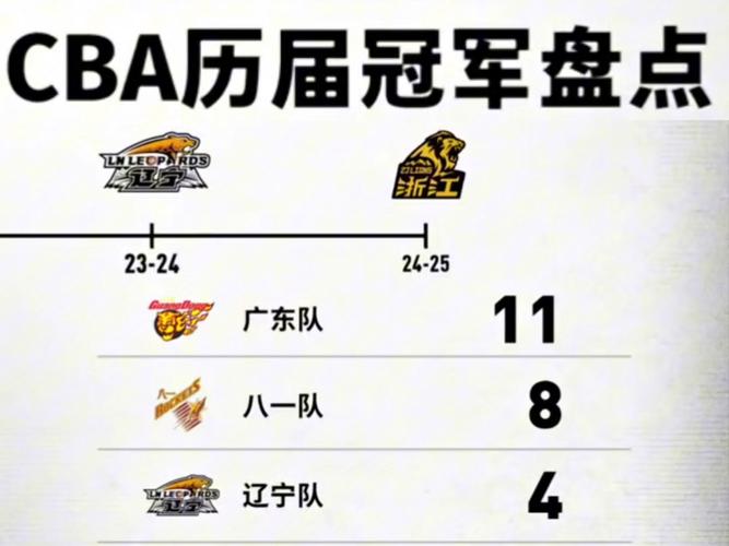 上一届cba冠军是谁（上一赛季cba冠军）  第3张