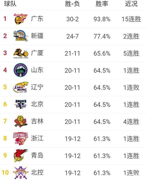 cba所有队伍名称表，cba全队名单？  第4张