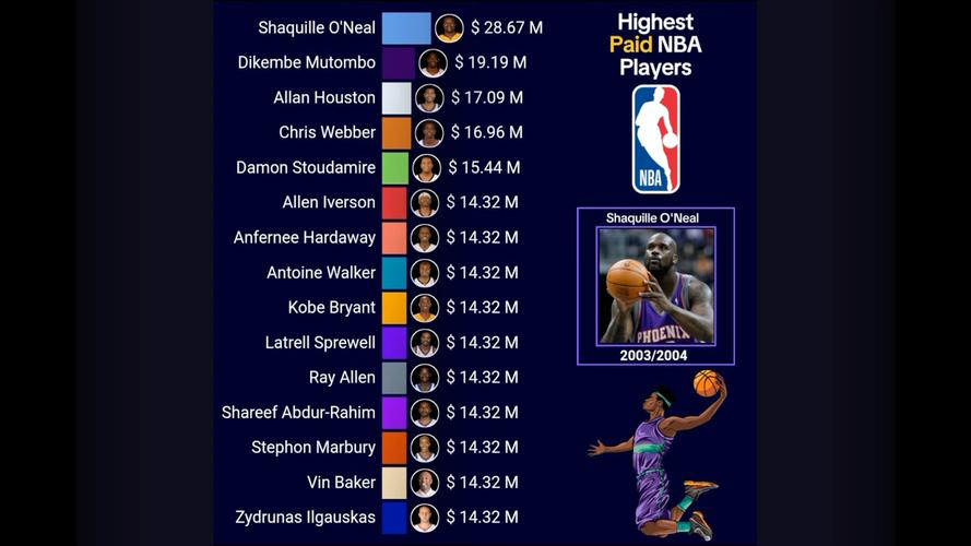 目前nba年薪最高的球员是谁，现在nba年薪最高的球员  第1张