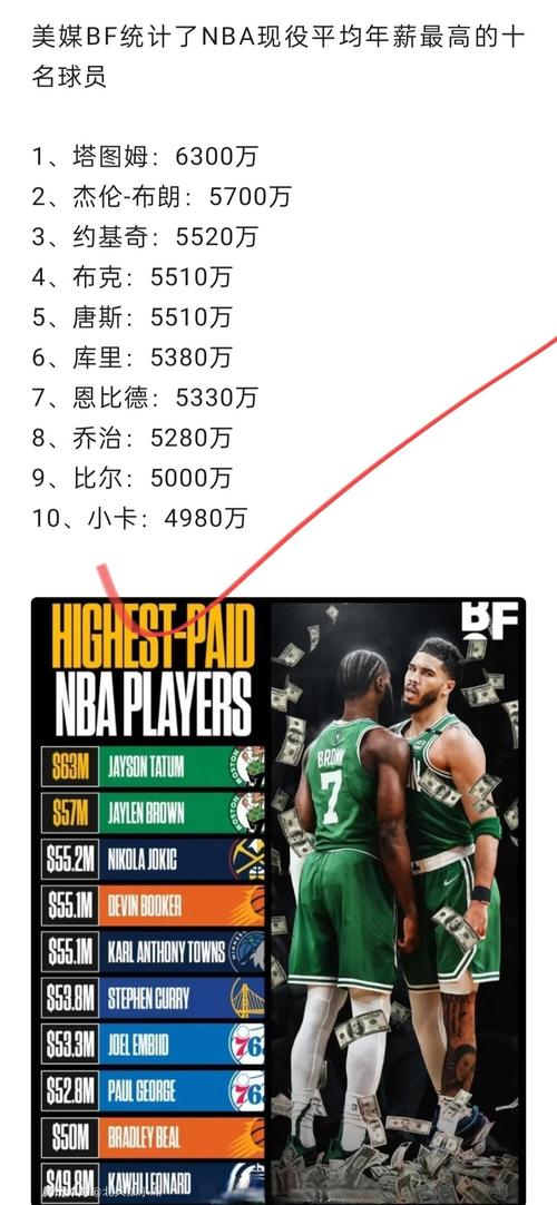 目前nba年薪最高的球员是谁，现在nba年薪最高的球员  第2张
