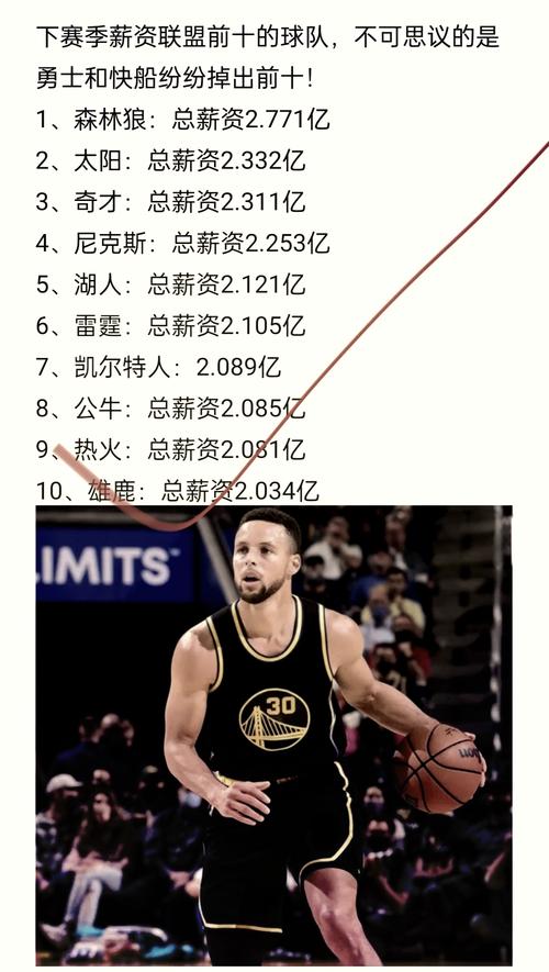 目前nba年薪最高的球员是谁，现在nba年薪最高的球员  第4张