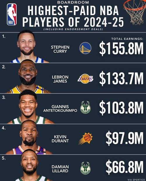 目前nba年薪最高的球员是谁，现在nba年薪最高的球员  第5张