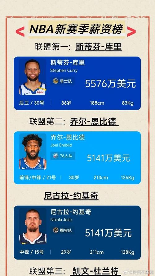 目前nba年薪最高的球员是谁，现在nba年薪最高的球员  第6张