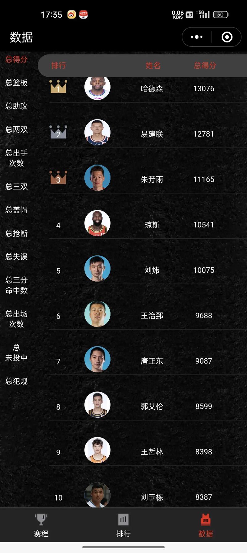 cba各项数据排名表，cba统计榜？  第4张