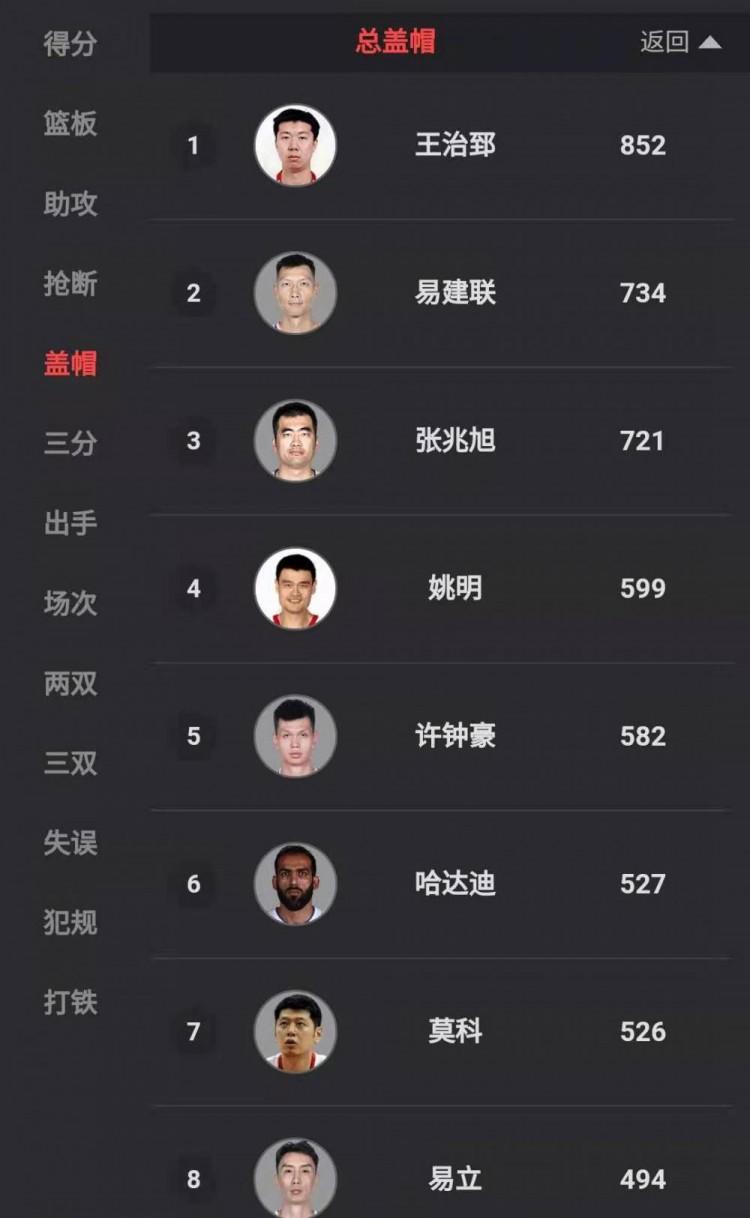 cba各项数据排名表，cba统计榜？  第5张