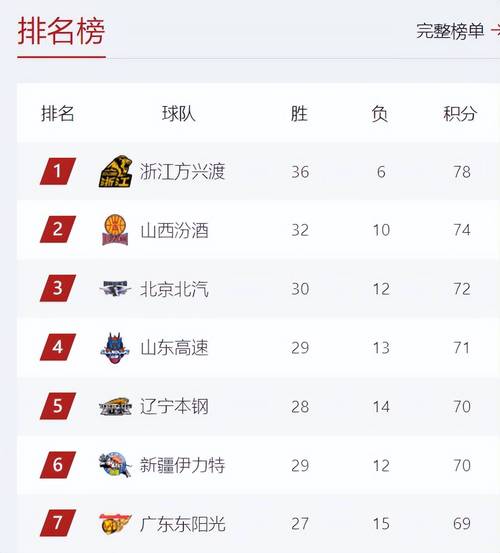 cba赛程和积分榜（cba赛程和积分榜哪个重要）  第2张