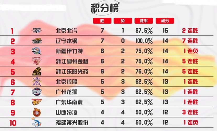 cba赛程和积分榜（cba赛程和积分榜哪个重要）  第3张