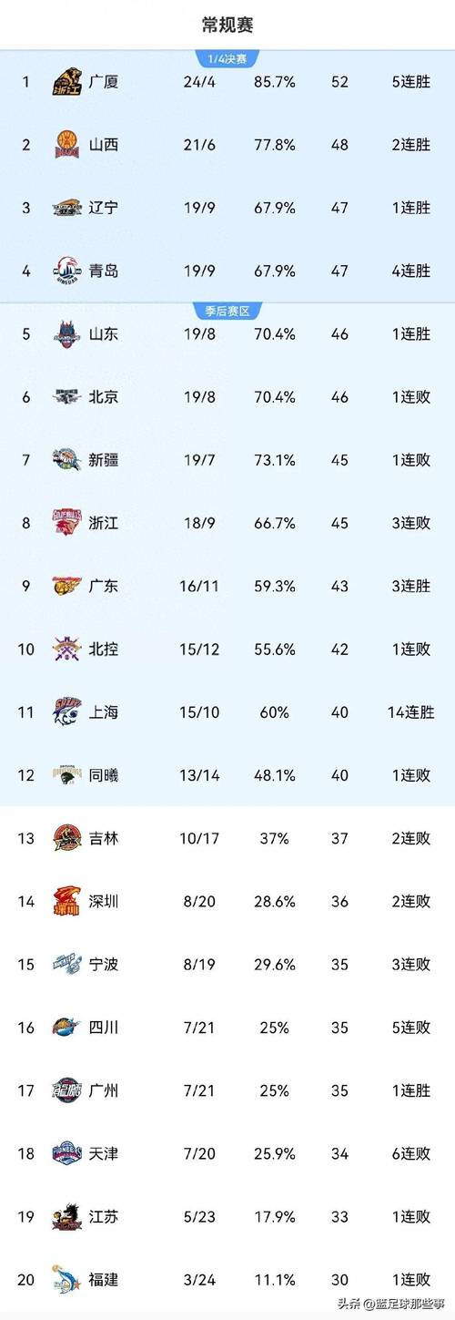 cba赛程和积分榜（cba赛程和积分榜哪个重要）  第4张