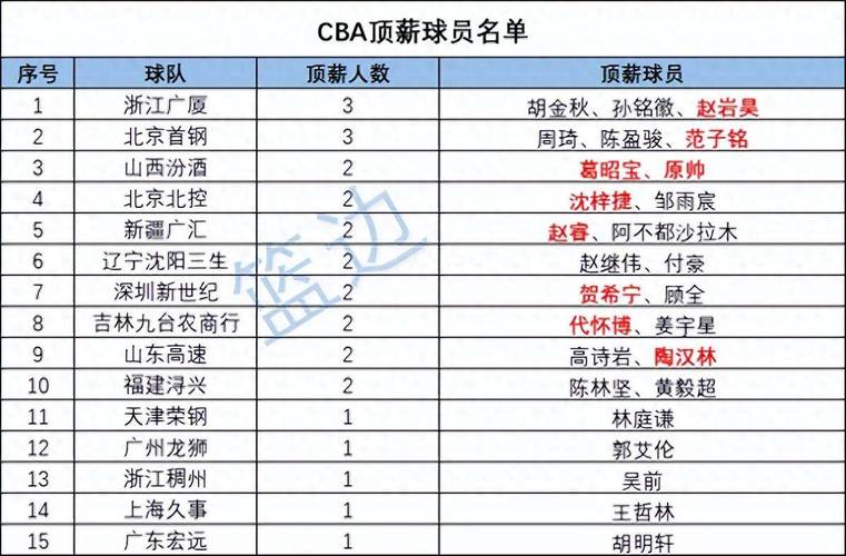 cba俱乐部收入排名，cba各俱乐部  第5张
