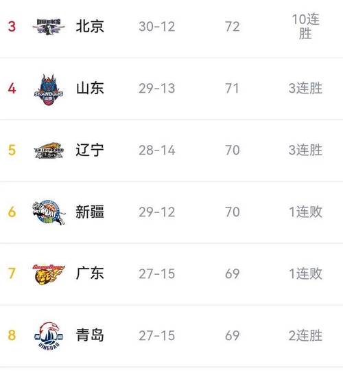 辽宁男篮排名（辽宁男篮排名今天最新信息）  第3张