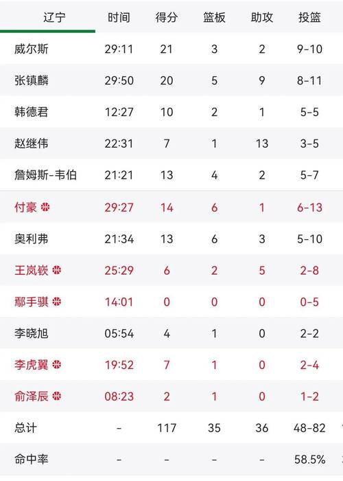 辽宁男篮排名（辽宁男篮排名今天最新信息）  第4张