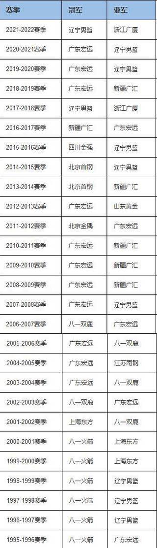 cba总冠军排名榜单，cba总冠军一览表？  第4张