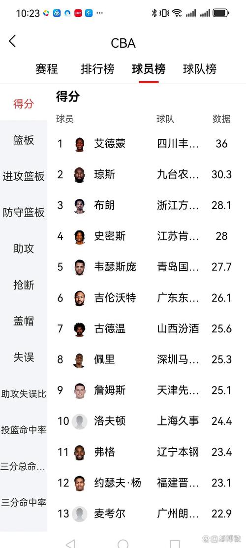 cba明星球员排名榜，cba篮球明星  第4张