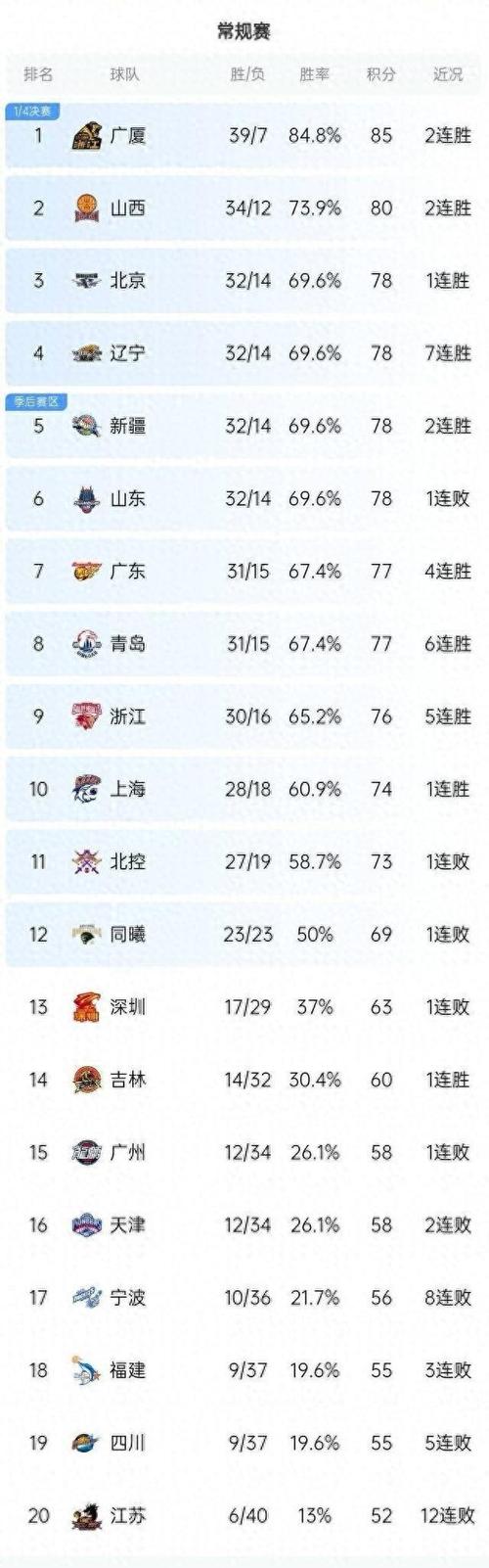 cba国内球员排名榜，cba球员名单排行国人  第7张