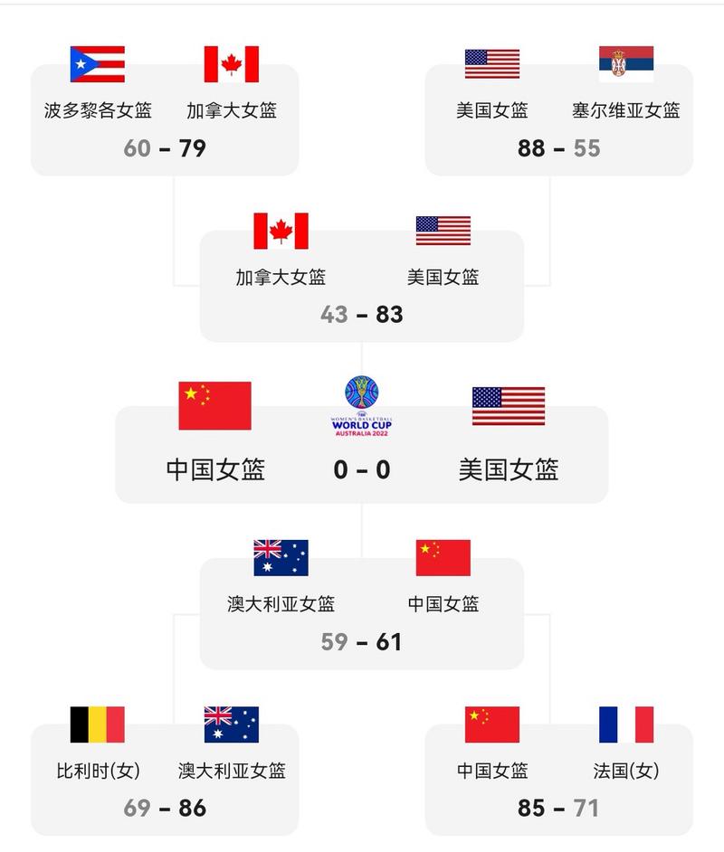 中国女篮世界杯2023赛程表，中国女蓝世界杯2021？  第3张