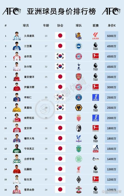 日本足球队最新世界排名，日本队在世界足球的排名  第7张
