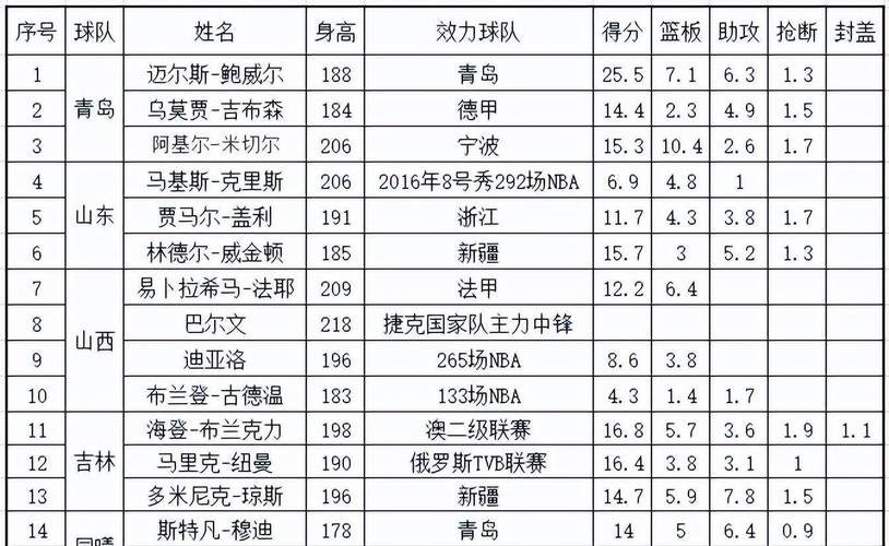 cba各队外援名单表（cba各队外援情况）  第6张